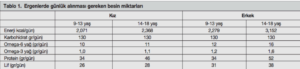 Ergenlerde Beslenme Tablo